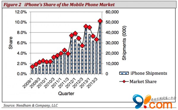 iPhone 4S宝刀未老 上季度占总销量的25%