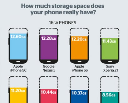 <b>8G版iPhone 5c可用空间比16GB S4少3.7GB</b>
