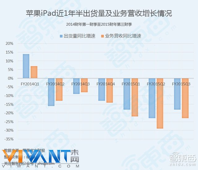 苹果iPad近1年半出货量及业务营收状况