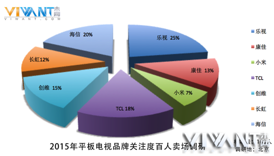 <b>实力大比拼 2015年五大爆款平板电视排行榜</b>