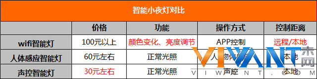 周周岩论:三种智能感应小夜灯选购心得 