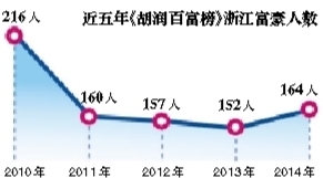 报告称马云今年财富恐缩水 排名或在王健林后面