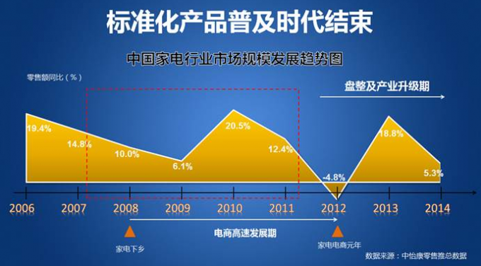 抢占风口 掘金家电业互联网+时代