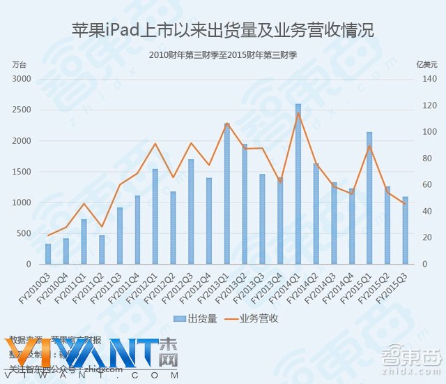 苹果iPad上市以来出货量及业务营收情况