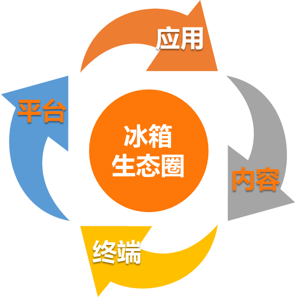 <b>智能冰箱开启大厨房经济新时代</b>