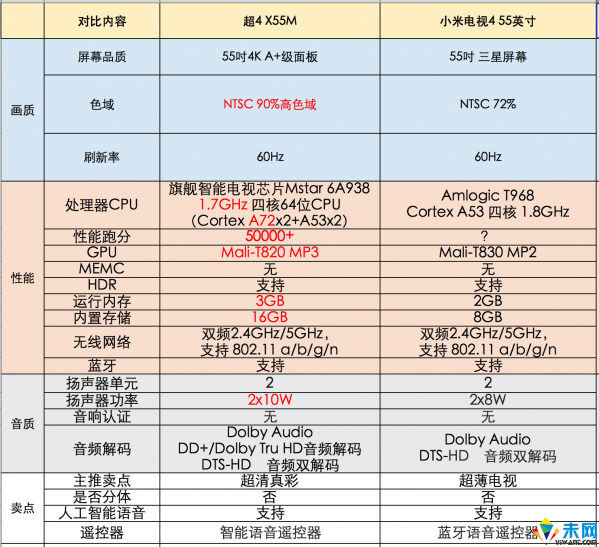 价格、配置均被吊打 网友讽刺小米电视薄有毛用