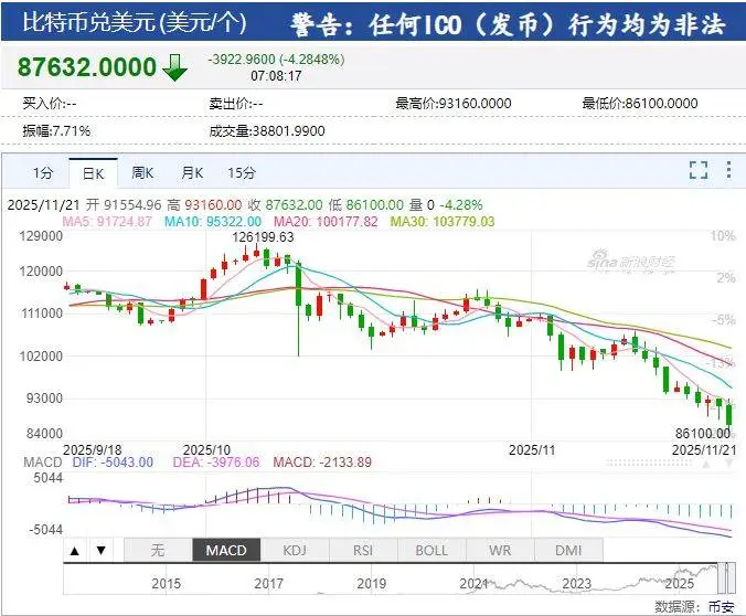 比特币跌惨了！一度跌破8.7万美元 -1