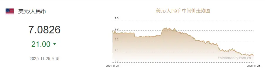 人民币狂飙！离岸一天暴拉3400点，破7只是时间问题？ -1