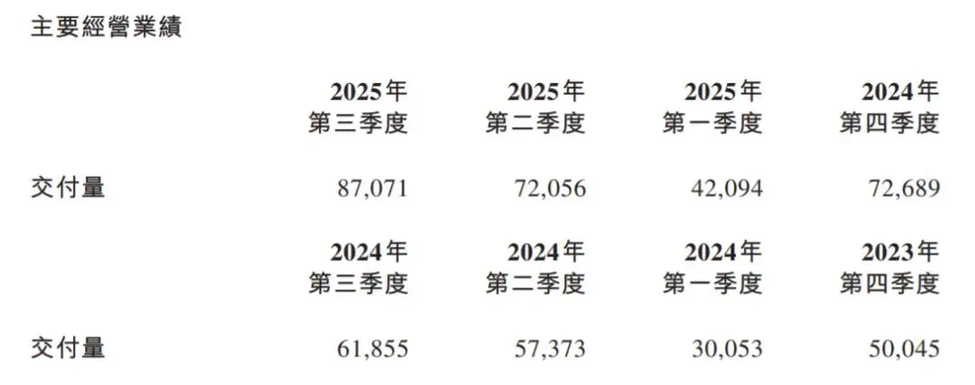 “打脸”真香！李斌挥刀降价，蔚来血赚200亿 -1