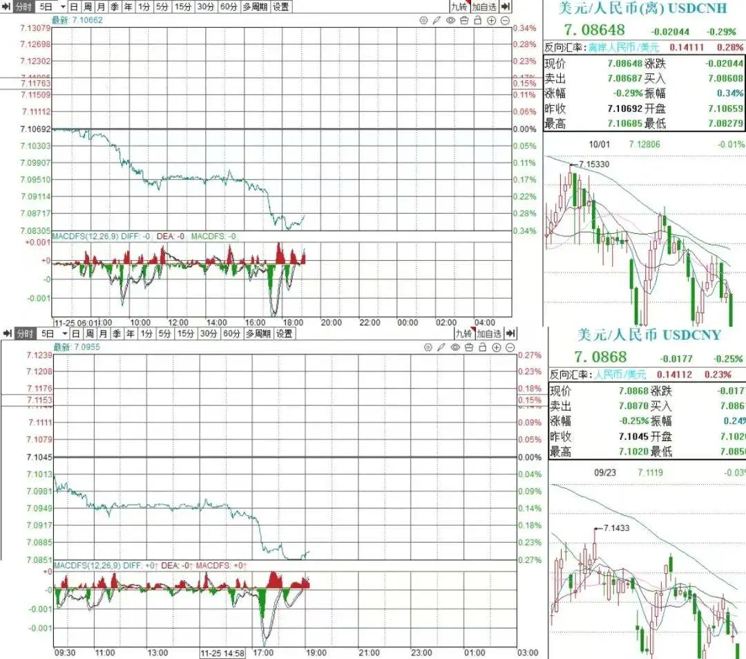 人民币狂飙！离岸一天暴拉3400点，破7只是时间问题？ -1
