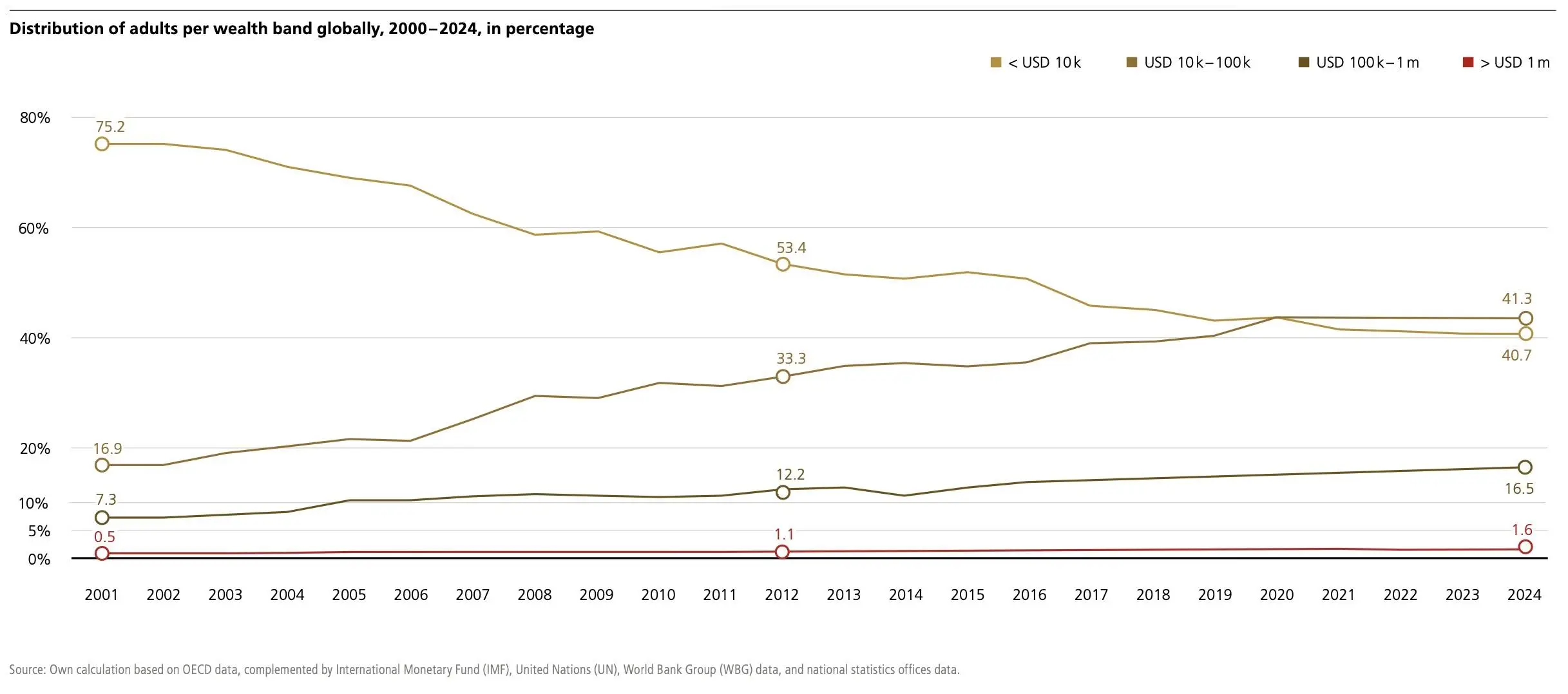 2025全球财富报告:财富扩张下的结构重塑,“大众百万富豪”崛起 -3 2025全球财富报告:财富扩张下的结构重塑,“大众百万富豪”崛起 -3