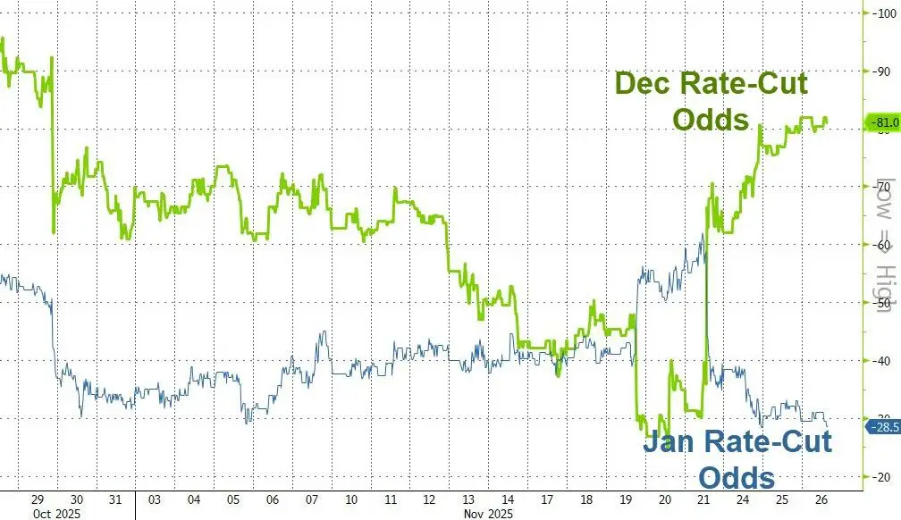 美联储头秃了!就业凉凉VS通胀烫手,12月降不降息成谜 -1 美联储头秃了!就业凉凉VS通胀烫手,12月降不降息成谜 -1