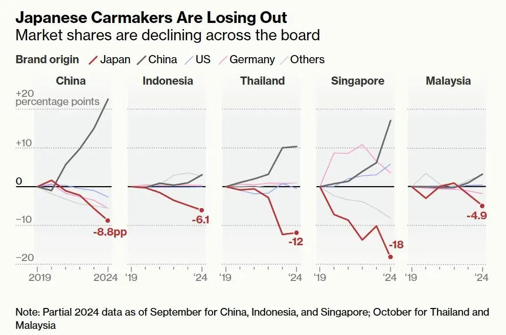 日系品牌也在迎来“全线溃败” -1