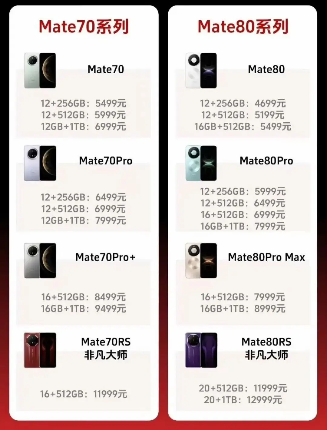 硬蹭苹果命名却真香？华为Mate80狂降800元，销量压力下终于低头！ -1