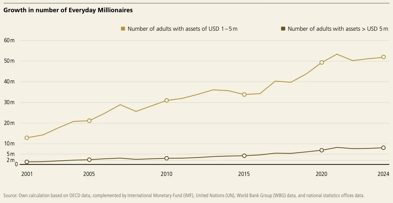 2025全球财富报告:财富扩张下的结构重塑,“大众百万富豪”崛起 -4 2025全球财富报告:财富扩张下的结构重塑,“大众百万富豪”崛起 -4