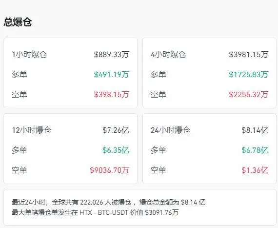比特币跌惨了！一度跌破8.7万美元 -3