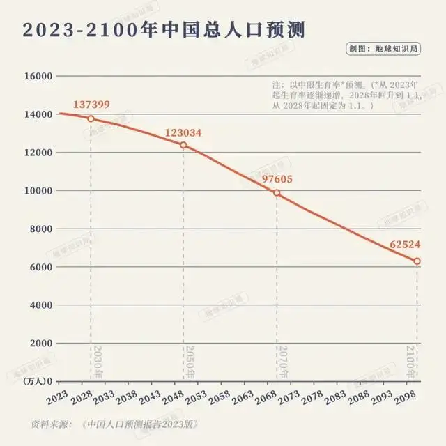 中国出生人口崩盘真相：全球占比从25%暴跌至7%，我们的未来会怎样？ -1