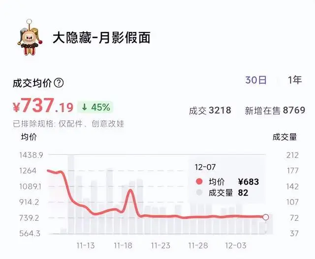 泡泡玛特“杀牛”,股价却先崩了?潮玩神话进入“冷静期” -1 泡泡玛特“杀牛”,股价却先崩了?潮玩神话进入“冷静期” -1