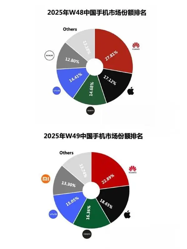 华为Mate80首销炸场,两周逆袭苹果重登王座 -1 华为Mate80首销炸场,两周逆袭苹果重登王座 -1