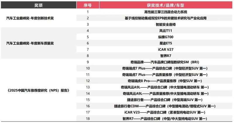 奇瑞赢麻了！质量‘五冠王’+18项大奖刷屏，董事长也上榜！ -1