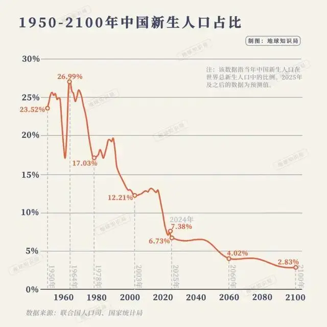 中国出生人口崩盘真相：全球占比从25%暴跌至7%，我们的未来会怎样？ -1