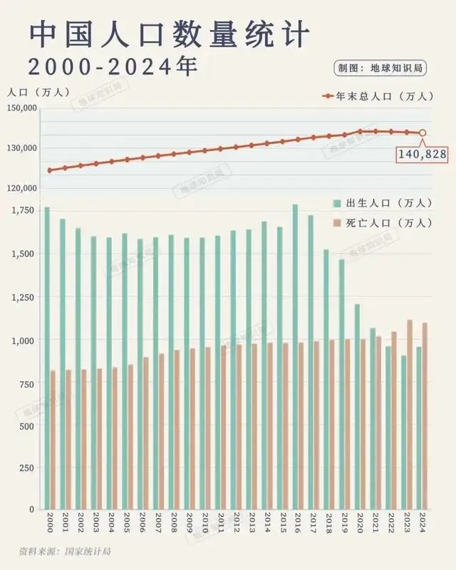中国出生人口崩盘真相：全球占比从25%暴跌至7%，我们的未来会怎样？ -2