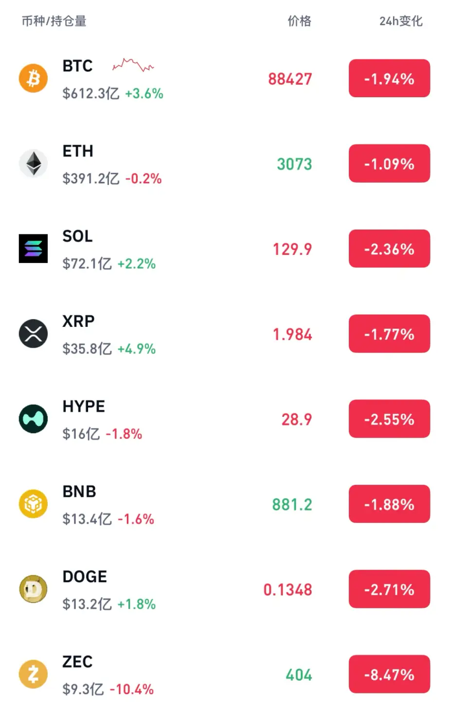 比特币失守8.8万，超11万人爆仓近3亿，华尔街多头也“怂了”… -1