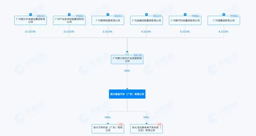 恒大汽车核心子公司被“无痛接管”,国资平台零现金接盘画句号 -1 恒大汽车核心子公司被“无痛接管”,国资平台零现金接盘画句号 -1