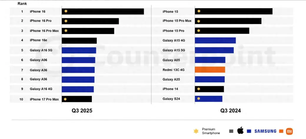 第三季度手机销量榜:iPhone三星包场,国产军团集体缺席? -1 第三季度手机销量榜:iPhone三星包场,国产军团集体缺席? -1