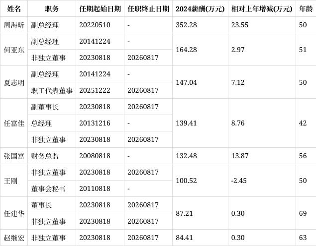 股价跌了15%,高管薪酬却连涨三年?老板电器这波操作引关注 -1 股价跌了15%,高管薪酬却连涨三年?老板电器这波操作引关注 -1