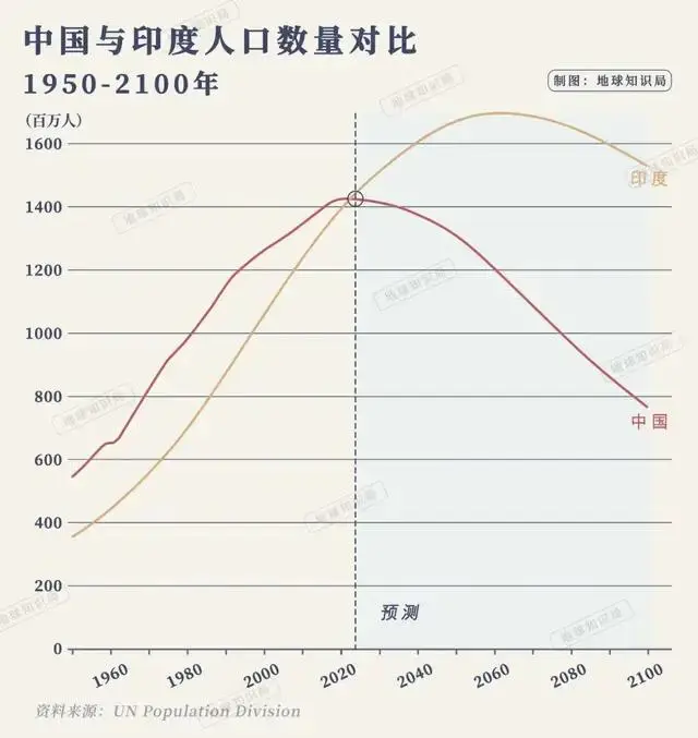 中国出生人口崩盘真相：全球占比从25%暴跌至7%，我们的未来会怎样？ -1