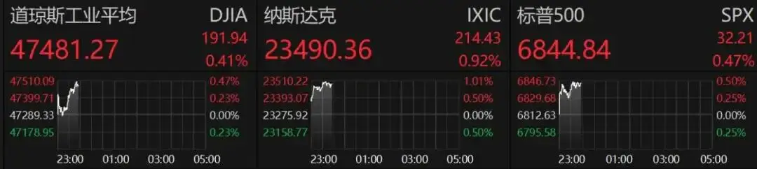 美股狂欢夜！AI芯片巨头放大招，比特币重返9万，中概独自“逆风” -1