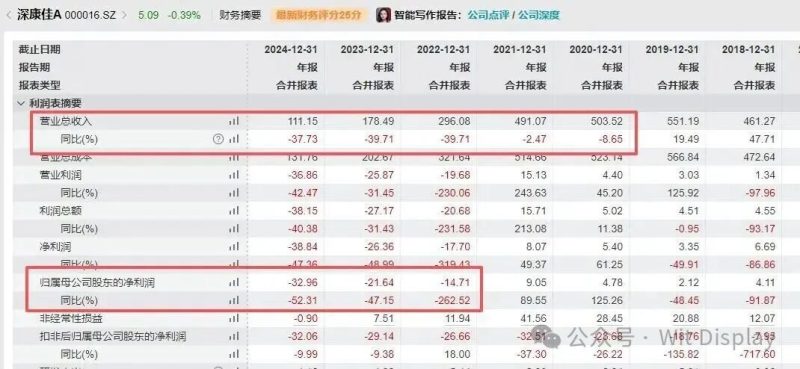 深康佳A“连环雷”：8亿借款逾期，三年亏近70亿，还因财报问题被监管盯上 -1