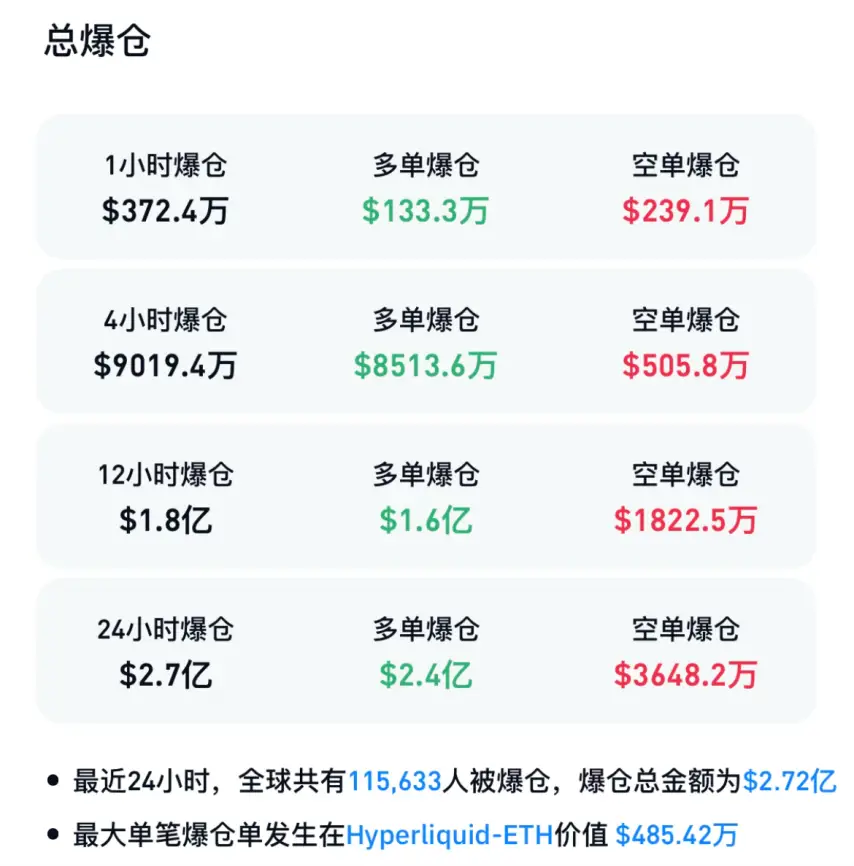 比特币失守8.8万，超11万人爆仓近3亿，华尔街多头也“怂了”… -1