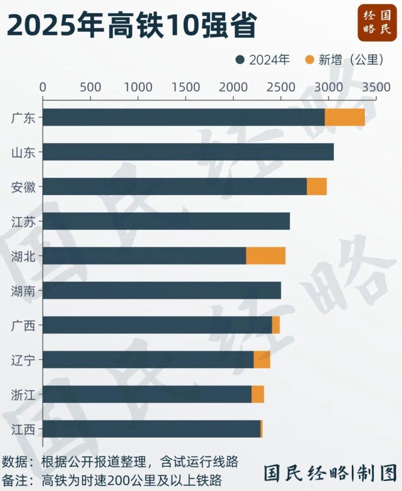 广东高铁杀回第一!17市飙上350km/h,连磁悬浮都敢想了? -1 广东高铁杀回第一!17市飙上350km/h,连磁悬浮都敢想了? -1