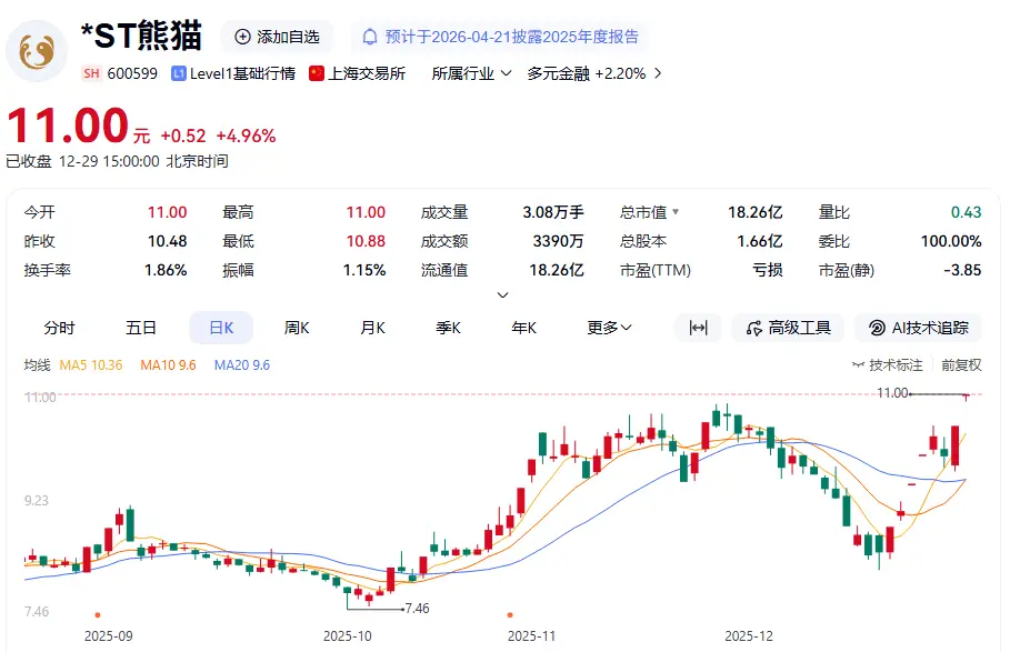 ST熊猫遭立案调查，股价竟涨停？投资者直呼魔幻现实 -1