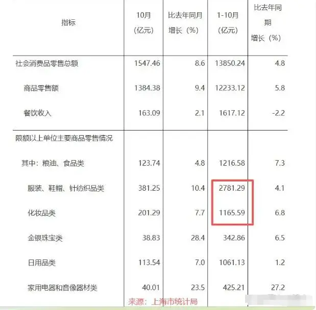 数据会说谎？京沪消费真相大揭秘！ -1