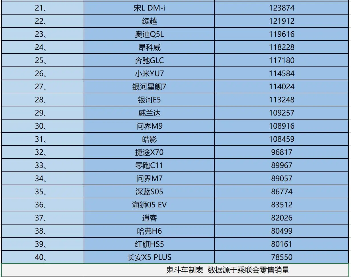 SUV销量榜TOP40出炉！照着买准没错，Model Y一骑绝尘 -1