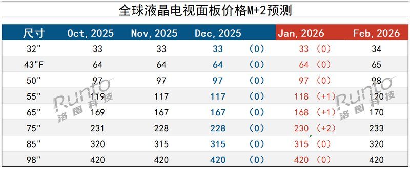 面板涨价实锤！2026开年第一波涨势已定，电视要变贵了？ -1
