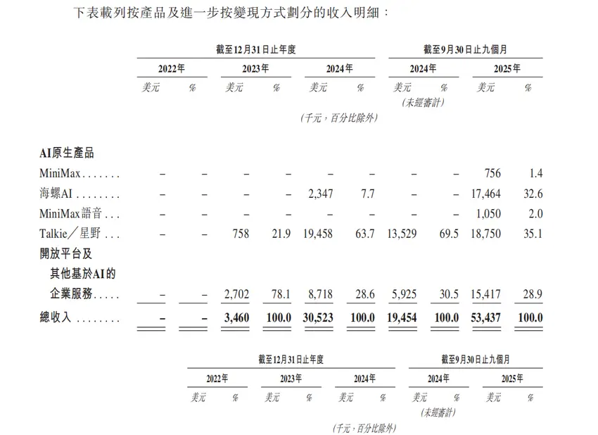 米哈游“养”出的AI巨头要上市了：和虚拟人聊天，年赚3.7亿 -1