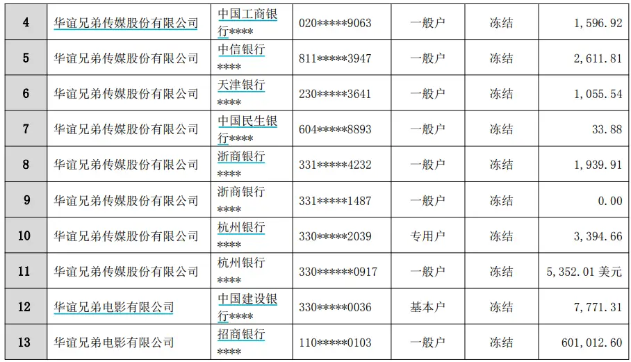 华谊兄弟账户遭冻结!债务黑洞超净资产10%,营收腰斩危机重重 -1 华谊兄弟账户遭冻结!债务黑洞超净资产10%,营收腰斩危机重重 -1