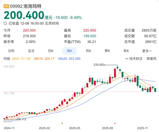 泡泡玛特“杀牛”,股价却先崩了?潮玩神话进入“冷静期” -1 泡泡玛特“杀牛”,股价却先崩了?潮玩神话进入“冷静期” -1
