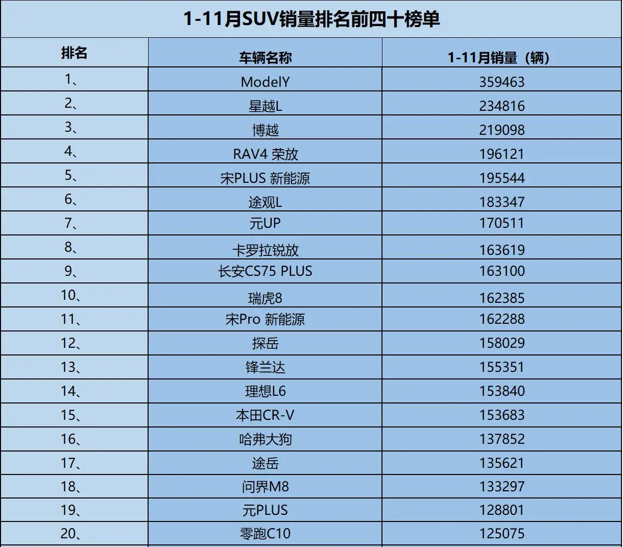 SUV销量榜TOP40出炉！照着买准没错，Model Y一骑绝尘 -1