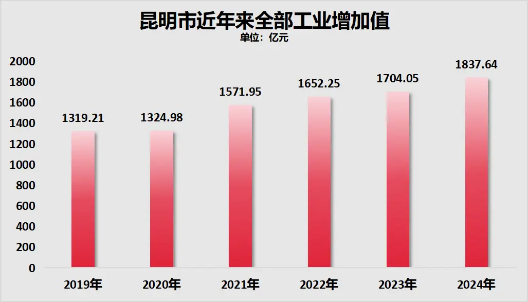 万亿梦碎，昆明被楼市“反噬”的五年 -2