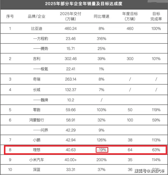 理想跌下神坛？千亿市值蒸发背后，“冰箱彩电大沙发”真不香了？ -1