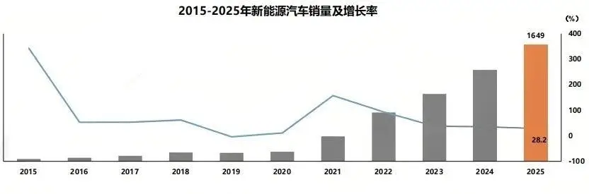 车市狂飙！2025产销再破纪录，新能源霸占半壁江山，2026冲击1900万辆？ -1