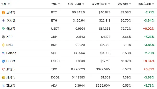 比特币跌破9万刀，12万人一夜爆仓，全球紧张局势火上浇油 -1