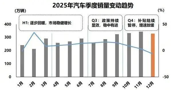 车市狂飙！2025产销再破纪录，新能源霸占半壁江山，2026冲击1900万辆？ -1