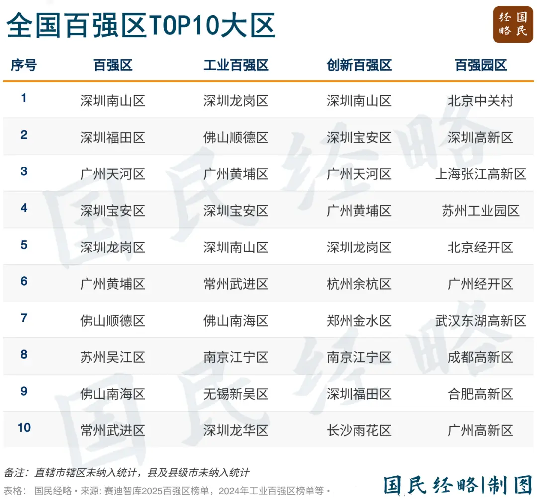 富可敌省的区，富可敌市的县：中国最强经济单元揭晓！ -1