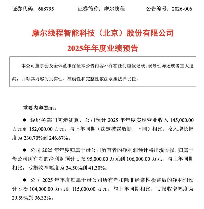 亏10亿却狂飙3000亿市值！国产GPU摩尔线程上市暴涨425% -1